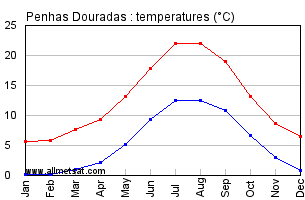 Penhas Douradas Portugal Annual Temperature Graph
